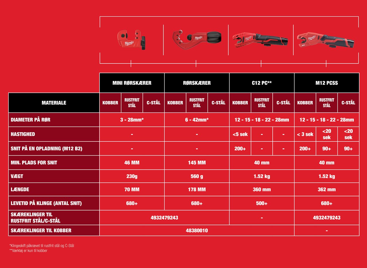 M12™ RAPTOR Rørskærer | Pipe Cutters | Milwaukee Tool DK