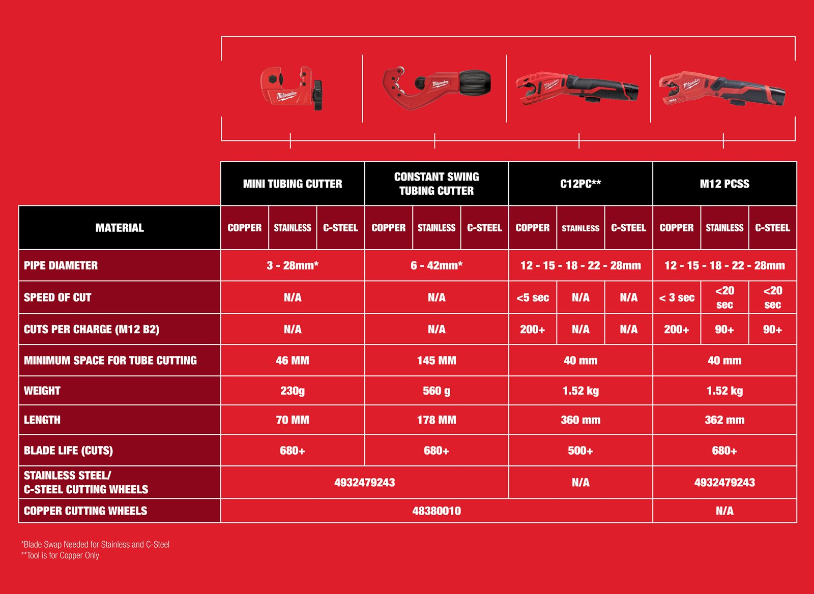 M12™ RAPTOR Rörkap För Rostfritt Stål | Rörkapar | Milwaukee Tool SV