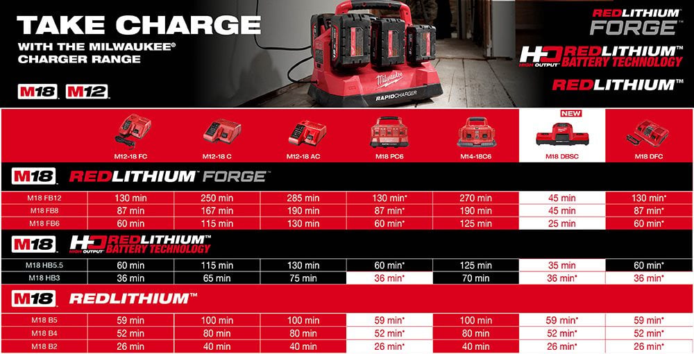 MILWAUKEE® Introduces Two New Batteries to the M18™ Range