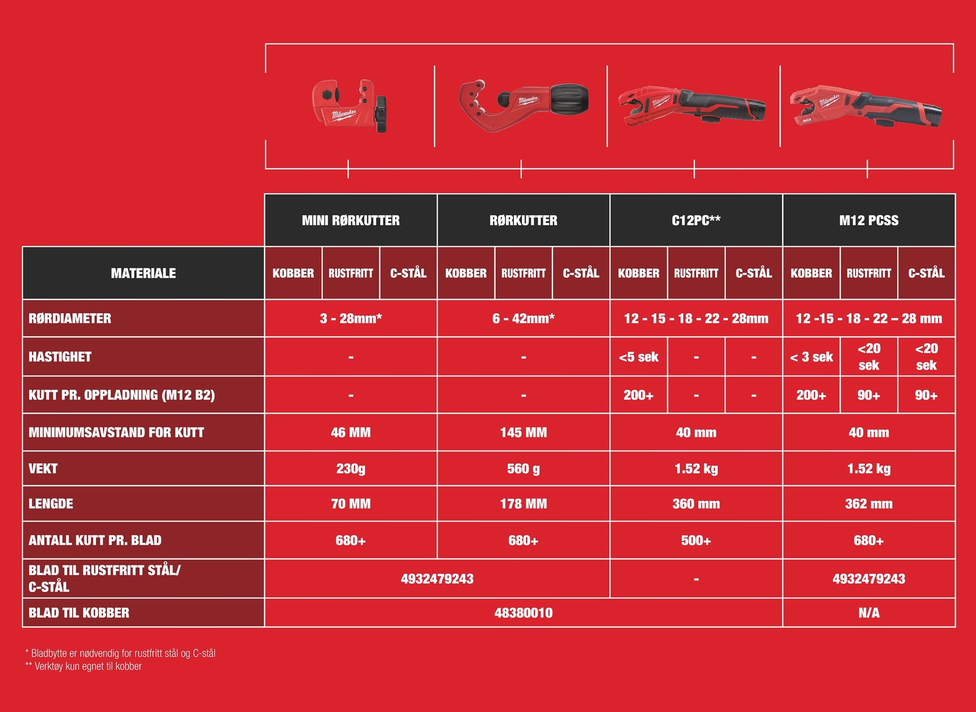 M12™ RAPTOR Rørkutter | Pipe Cutters | Milwaukee Tool NO